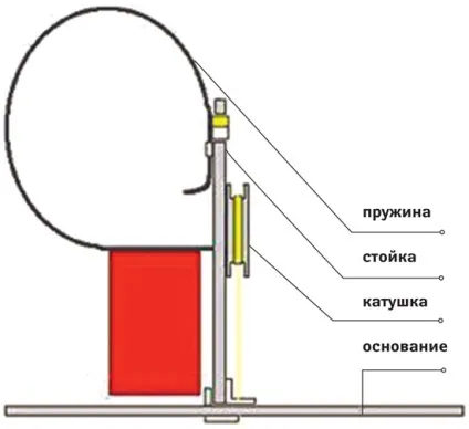 Жерлица річна своїми руками на судака і на щуку - як зробити, виготовлення (судака) Жерлица річна своїми руками на судака і на щуку - як зробити, виготовлення