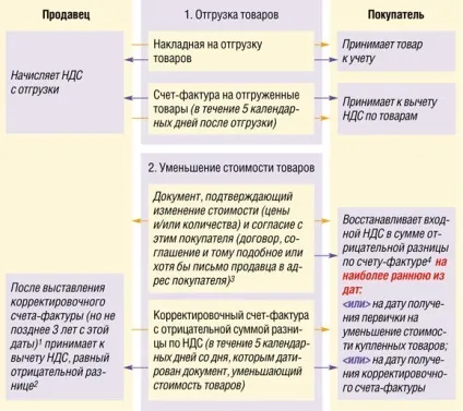 Знайомтеся коригувальний рахунок-фактура, журнал «головна книга», № 16 за 2011 р (журнал) Знайомтеся коригувальний рахунок-фактура, журнал «головна книга», № 16 за 2011 р