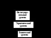 7 Рівні управління