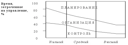 7 Рівні управління