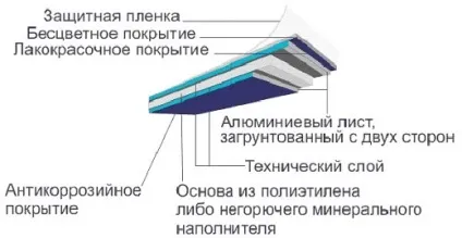 Алюкобонд - що це і технічні характеристики, види алюмінієвих композитних панелей, монтаж і (технічні) Алюкобонд - що це і технічні характеристики, види алюмінієвих композитних панелей, монтаж і