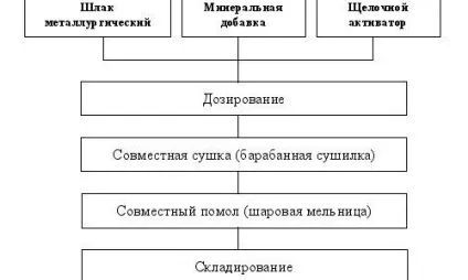 Бетон з граншлака пропорції суміші (бетон) Бетон з граншлака пропорції суміші