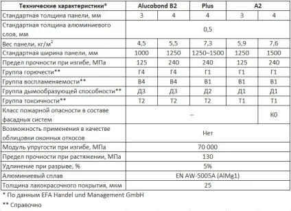 Алюкобонд фото, технічні характеристики, відгуки, відео (технічні) Алюкобонд фото, технічні характеристики, відгуки, відео