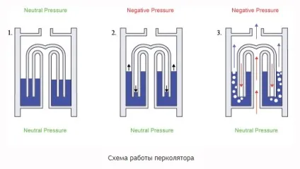 Бонг з перколяторах - що це таке (бонг з перколятора) Бонг з перколяторах - що це таке