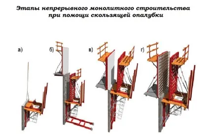 Що таке змінна опалубка пристрій, характеристики і види (пристрій) Що таке змінна опалубка пристрій, характеристики і види