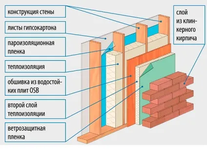 Що таке клінкерна цегла з точки зору фасадів будівель