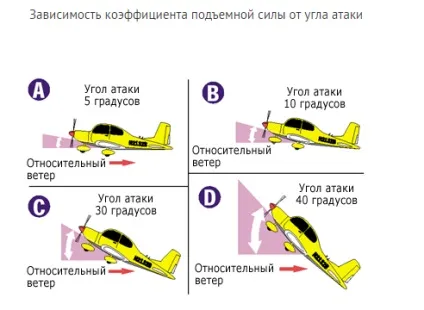 Що таке кут атаки
