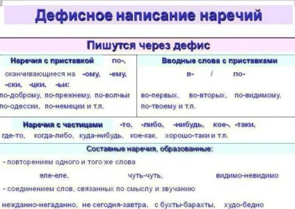 Дефісное написання прислівників правила, приклади (правила) Дефісное написання прислівників правила, приклади