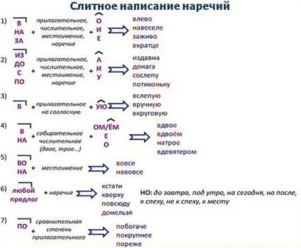 Дефісное написання прислівників правила, приклади (діалектів) Дефісное написання прислівників правила, приклади