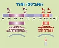 Ефект пам'яті форми - це