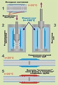 Ефект пам'яті форми - це