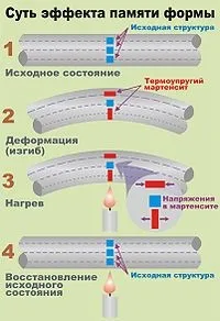 Ефект пам'яті форми - це