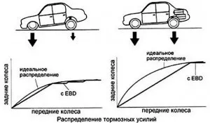 Електронна система ebd розподіл гальмівних зусиль (розподілу гальмівних зусиль) Електронна система ebd розподіл гальмівних зусиль