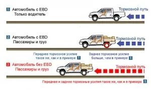 Електронна система ebd розподіл гальмівних зусиль (розподілу гальмівних зусиль) Електронна система ebd розподіл гальмівних зусиль
