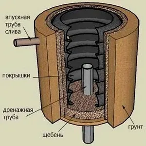 Дренаж для вигрібної ями