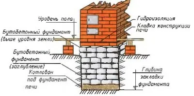 Ефективне рішення - грубка на дровах своїми руками