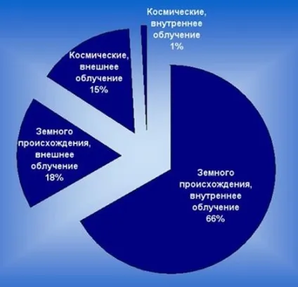 Природна радіація - студопедія