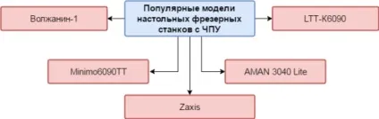 Фрезерні чпу огляд настільних верстатів, моделей, інструкція по вибору, відео та фото (верстатів) Фрезерні чпу огляд настільних верстатів, моделей, інструкція по вибору, відео та фото