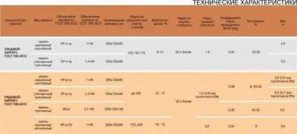 Фасадна цегла властивості, технічні характеристики, фото і відео урок як правильно класти (технічні) Фасадна цегла властивості, технічні характеристики, фото і відео урок як правильно класти