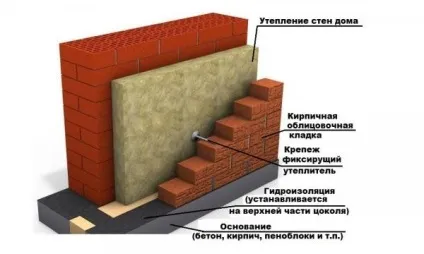 Фасадна цегла властивості, технічні характеристики, фото і відео урок як правильно класти (властивості) Фасадна цегла властивості, технічні характеристики, фото і відео урок як правильно класти