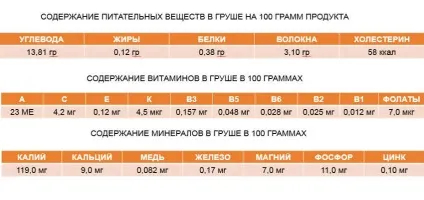 Груша користь і шкода, склад як вибрати і зберігати (вибрати) Груша користь і шкода, склад як вибрати і зберігати