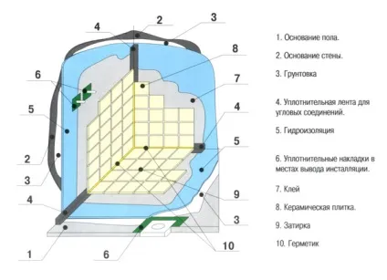 Гідроізоляція ванною, поради щодо вибору матеріалу і його використання (поради) Гідроізоляція ванною, поради щодо вибору матеріалу і його використання