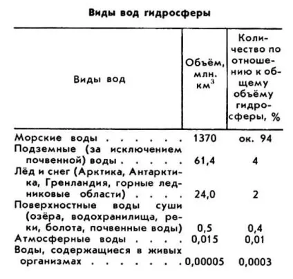 Гідросфера - це