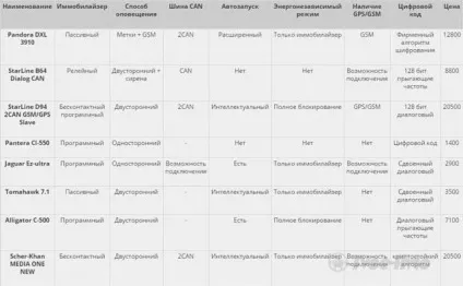 Яка сигналізація краще для автомобіля (можна) Яка сигналізація краще для автомобіля