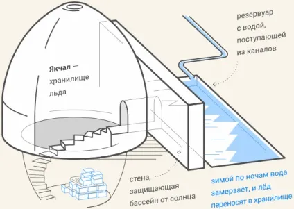 Винахід холодильника, sneg
