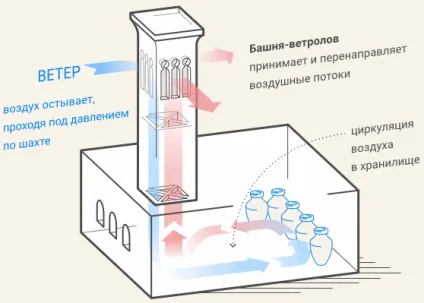 Винахід холодильника, sneg