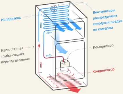 Винахід холодильника, sneg