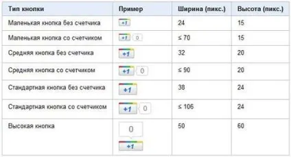 Як додати кнопку google 1 на свій сайт (сайт) Як додати кнопку google 1 на свій сайт