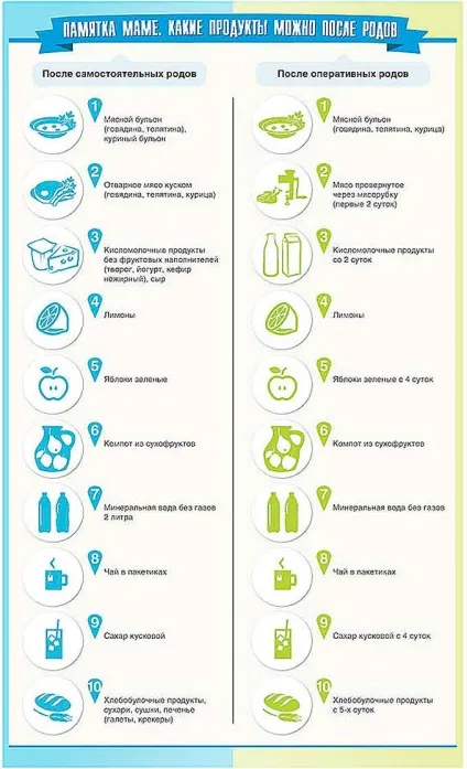 Які продукти можна в пологовий будинок після пологів (які) Які продукти можна в пологовий будинок після пологів