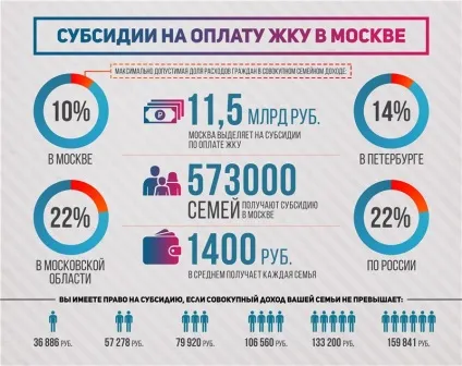 Як оформити субсидію на квартплату (оформити) Як оформити субсидію на квартплату