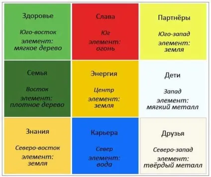 Як визначити, активувати і оформити зони в квартирі по фен-шуй (Елемент дерево кольору) Як визначити, активувати і оформити зони в квартирі по фен-шуй