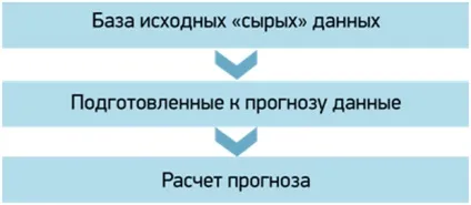 Як підвищити точність прогнозування продажів в компанії (точність) Як підвищити точність прогнозування продажів в компанії