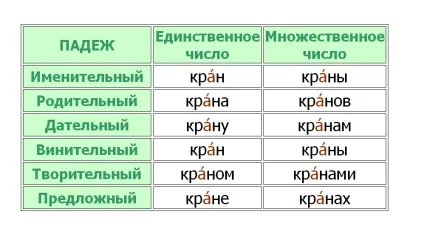 Як правильно ставити наголос у слові - крани (крани) Як правильно ставити наголос у слові - крани