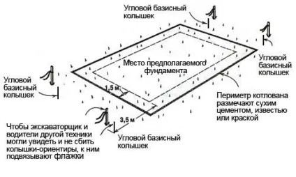 Як правильно розбити фундамент способи розмітки (відео) (розбити) Як правильно розбити фундамент способи розмітки (відео)