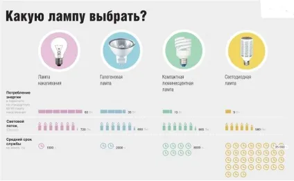 Як правильно вибрати лампу для будинку