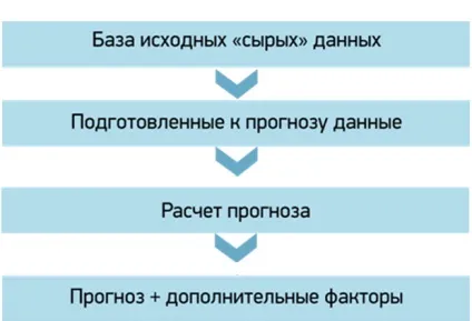 Як підвищити точність прогнозування продажів в компанії (продажів) Як підвищити точність прогнозування продажів в компанії