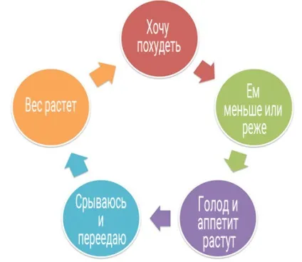 Як схуднути без голоду