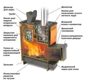 Як зробити піч в баню з металу за кресленням способи виготовлення своїми руками, матеріали і (виготовлення) Як зробити піч в баню з металу за кресленням способи виготовлення своїми руками, матеріали та