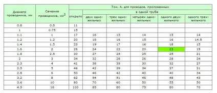 Як розрахувати навантаження на проводку (вигляді) Як розрахувати навантаження на проводку