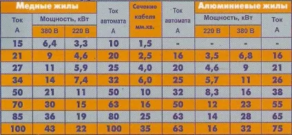 Як розрахувати навантаження на проводку (авто) Як розрахувати навантаження на проводку