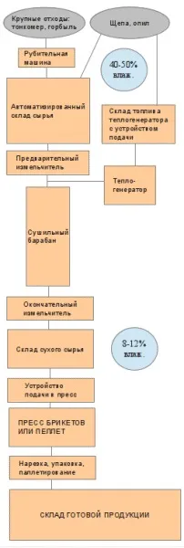 Як зробити паливні гранули - деревні пелети (зробити) Як зробити паливні гранули - деревні пелети