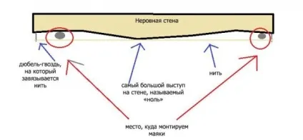 Як виконується установка маяків для штукатурки (штукатурки) Як виконується установка маяків для штукатурки