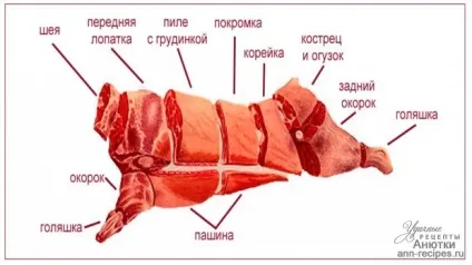 Як вибрати яловичину - вдалі рецепти з Анютка (дуже) Як вибрати яловичину - вдалі рецепти з Анютка