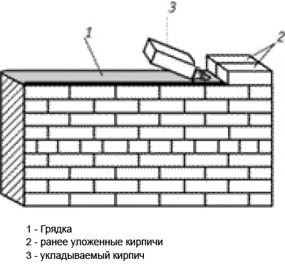 Кладка цегли своїми руками технологія процесу (пристосування для кладки) Кладка цегли своїми руками технологія процесу