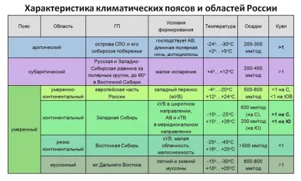 Кліматичні зониУкаіни - що це таке і скільки кліматичних зон вУкаіни, таблиця номерів і (кліматичні зониУкаіни) Кліматичні зониУкаіни - що це таке і скільки кліматичних зон вУкаіни, таблиця номерів і