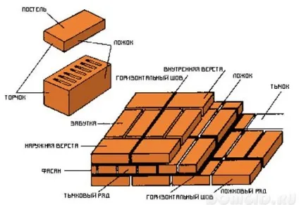 Цегляна кладка, кладка цегли своїми руками, види цегляної кладки